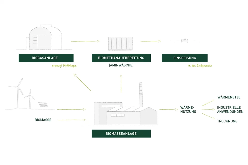 Schematische Darstellung einer Umsetzung für bestehende Biogasanlagen anhand der EGST in Saerbeck.