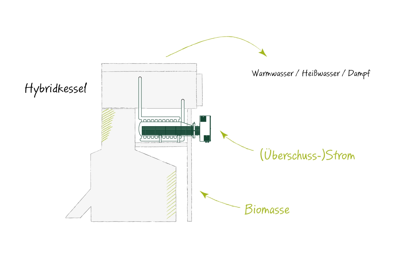 Vereinfachte Schema-Darstellung des Hybridkessels der Schmidmeier NaturEnergie
