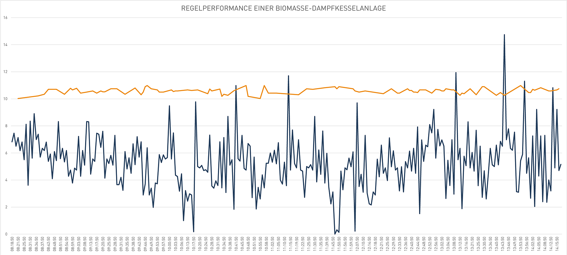 Diagramm, welches die Regelperformance eine Biomasse-Dampfkesselanlage demonstriert. Trotz starker Bedarfsschwankungen bleibt der Druck konstant.