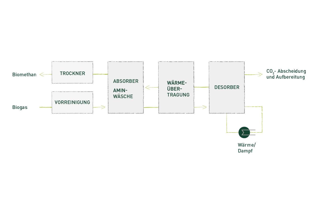Schema Aminwäsche, ein Verfahren zur Biomethanaufbereitung welches Wärme statt Strom benötigt.