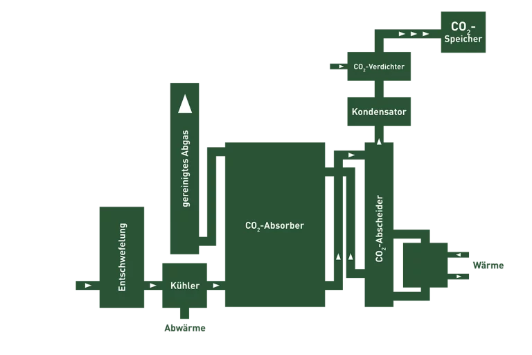 Schematische Darstellung einer CO2-Abscheidung