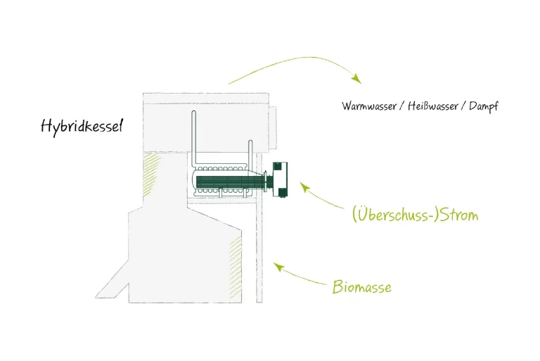 Eine schematische Darstellung des Hybridkessel der Schmidmeier NaturEnergie