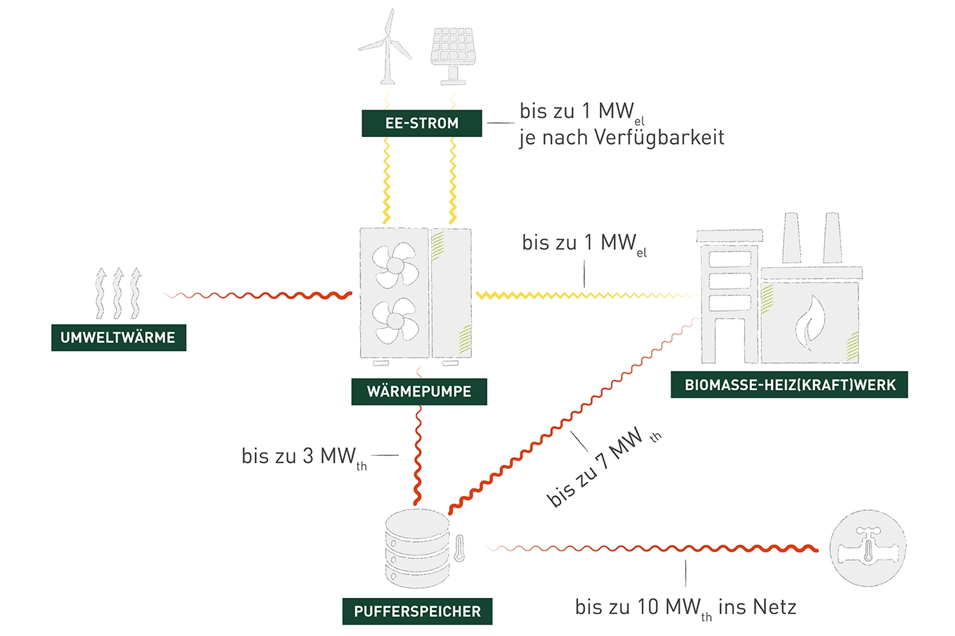 Ein Schema, welches den Aufbau des NaturEnergie Hybrid-Heiz(kraft)Werks zeigt: Eine intelligente Kombination aus Großwärmepumpe und Biomasse-Heiz(kraft)werk.