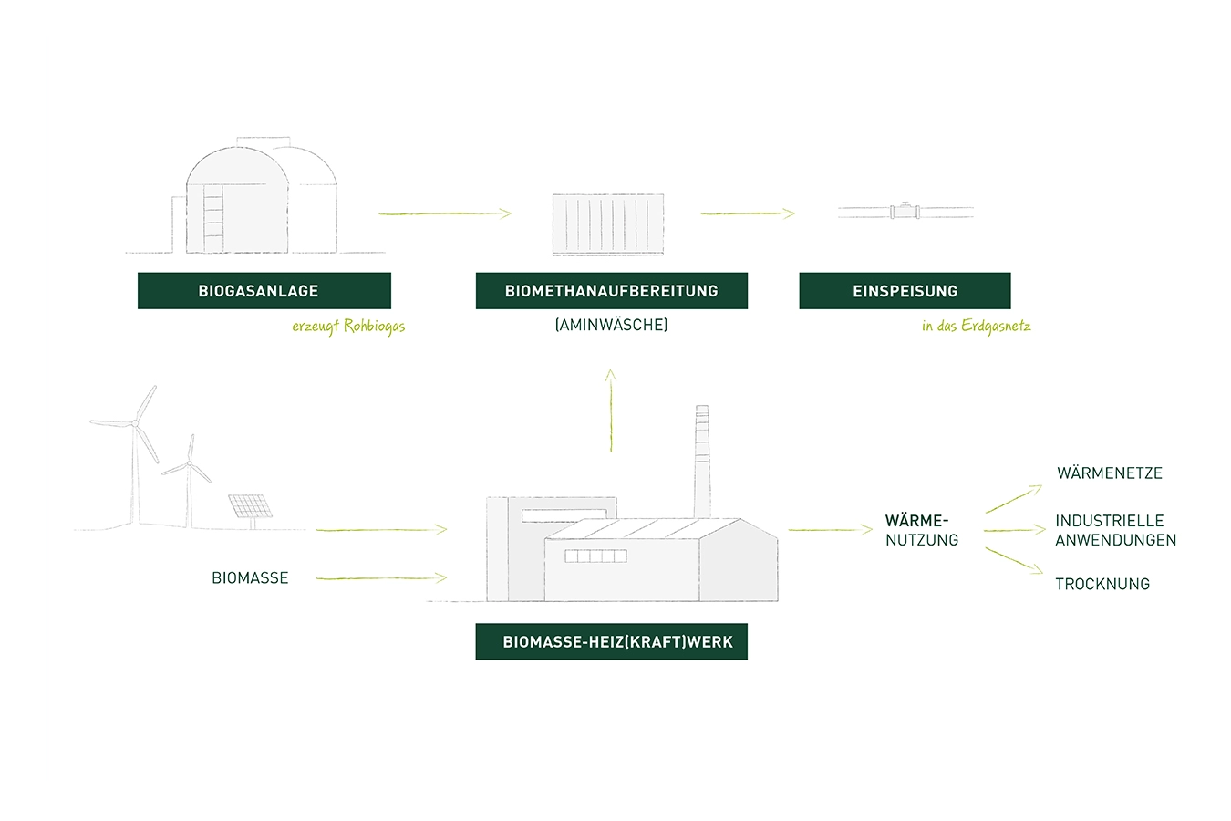 Schema, welches den Verbund an Anlagentechnik erklärt, mit welchem Biogasanlagen zu Biomethan-Einspeiseanlagen werden.